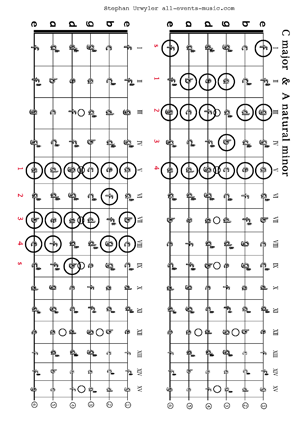 tools. scales for guitar